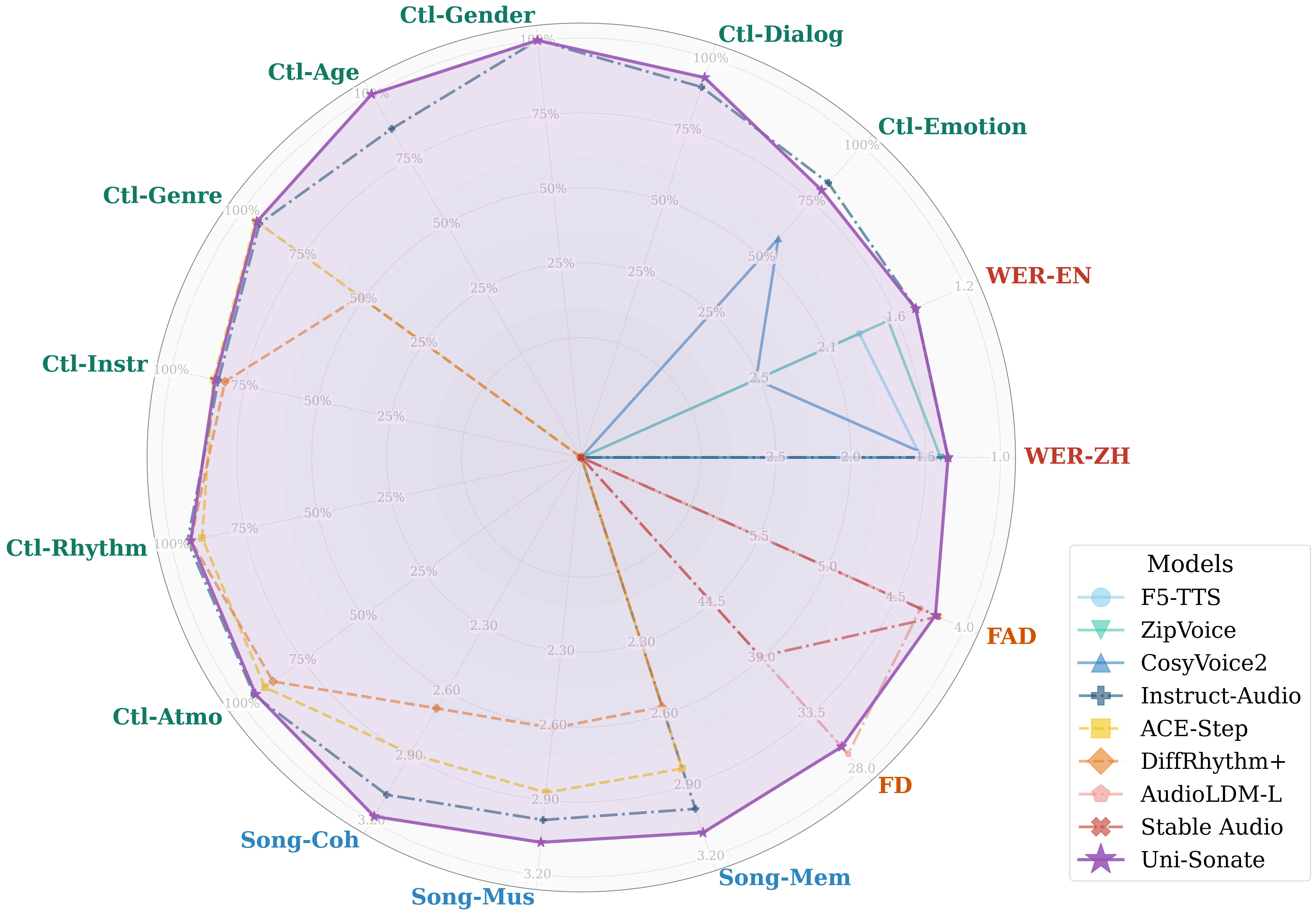 Comparing Model Capabilities