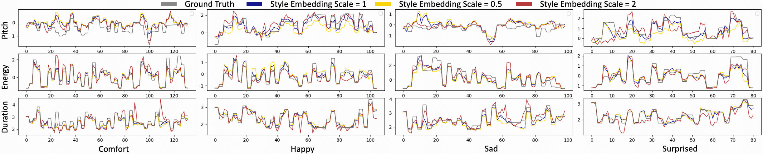 Prosody features predicted by scaling global style embedding(The abscissa represents the phoneme length).